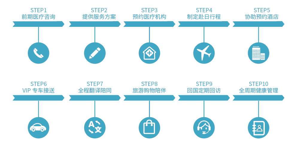 疾病治疗流程